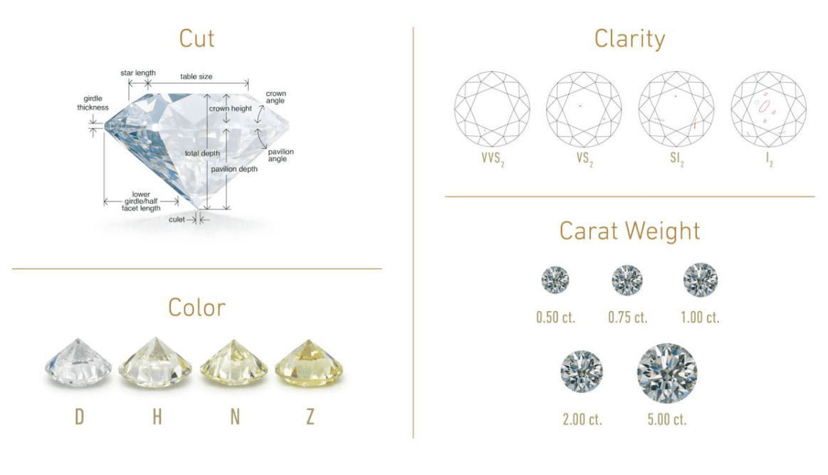 Infographie complète des 4C du diamant pour professionnels