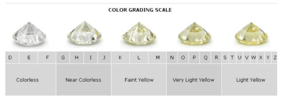 Échelle de couleur des diamants de D (Colorless) à Z (Light Yellow) - Color Grading Scale GIA
