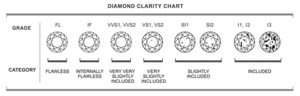 Diamond Clarity Chart : tableau de pureté des diamants de FL (Flawless) à I3 (Included) avec visualisation des inclusions